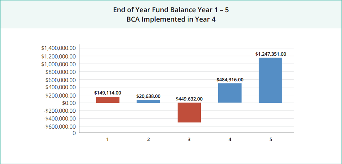 end of year fund balance