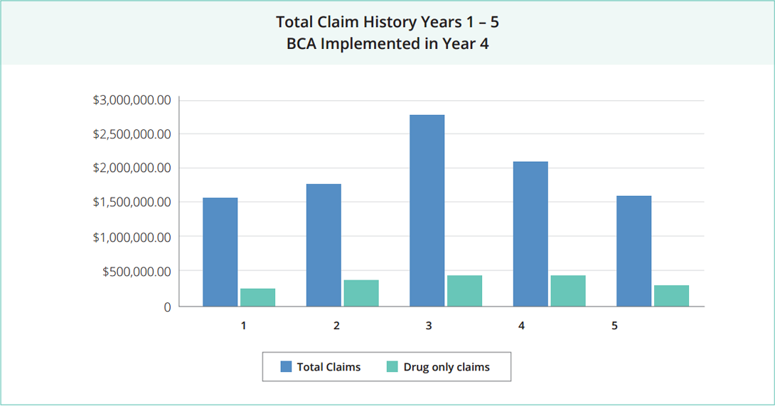 total claims history bca 4 years